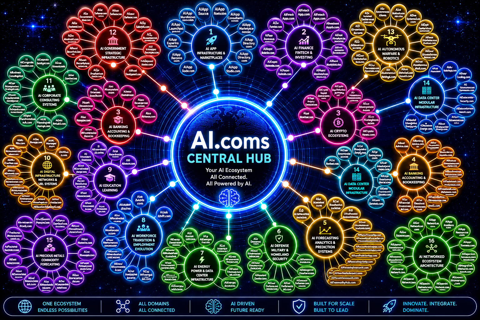 AI.coms Central Hub — Your AI Ecosystem, All Connected, All Powered by AI