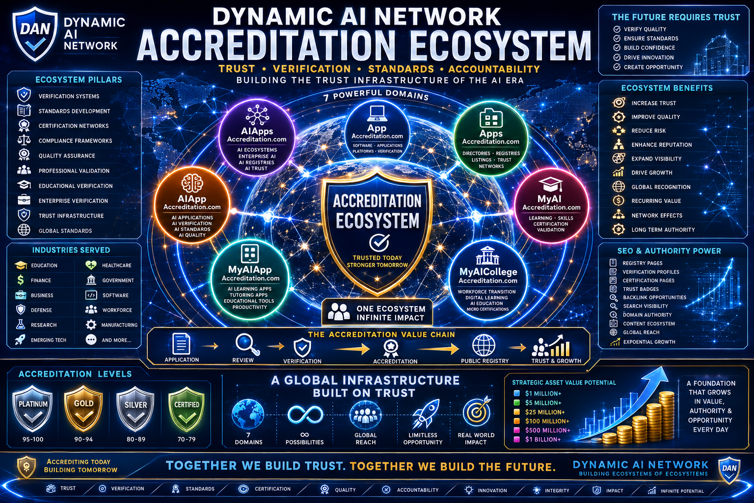 Dynamic AI Network Accreditation Ecosystem